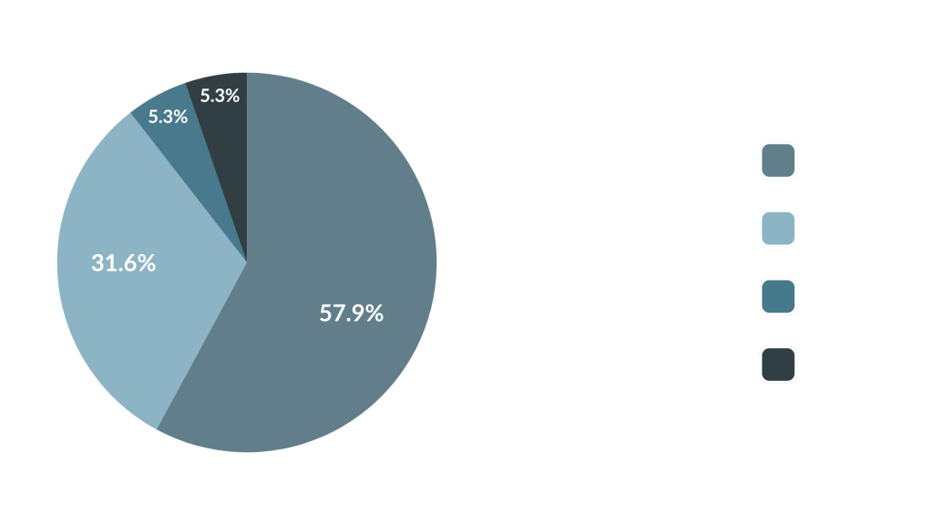 Employee diversity chart